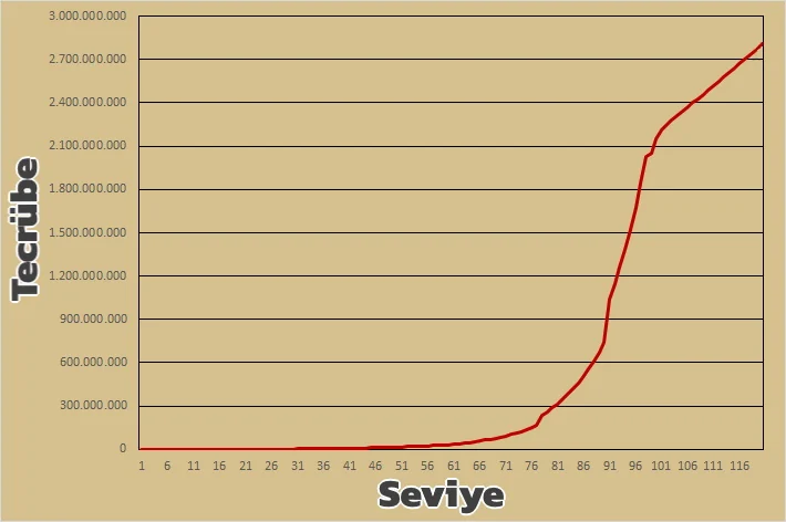 Tecrübe Diyagramı