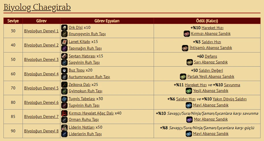 Metin2 Biyolog Görevleri - Chaegirab