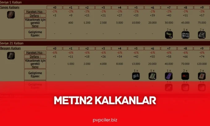 Metin2 Kalkanlar (TAM Liste) - PvPciler.biz - 2026